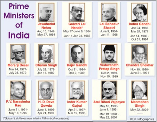 List Of Prime Ministers Of India From 1947 Till Date