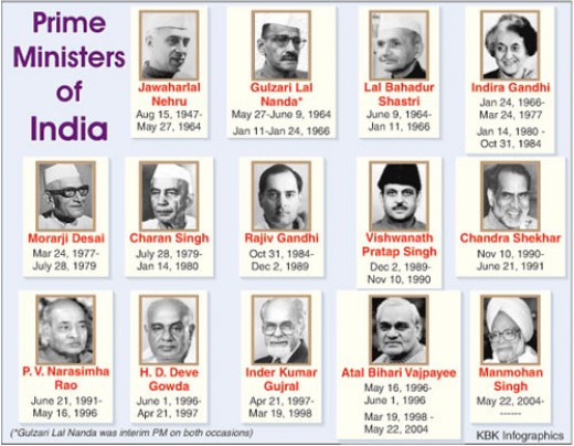List of Prime Ministers of India From 1947 Till Date
